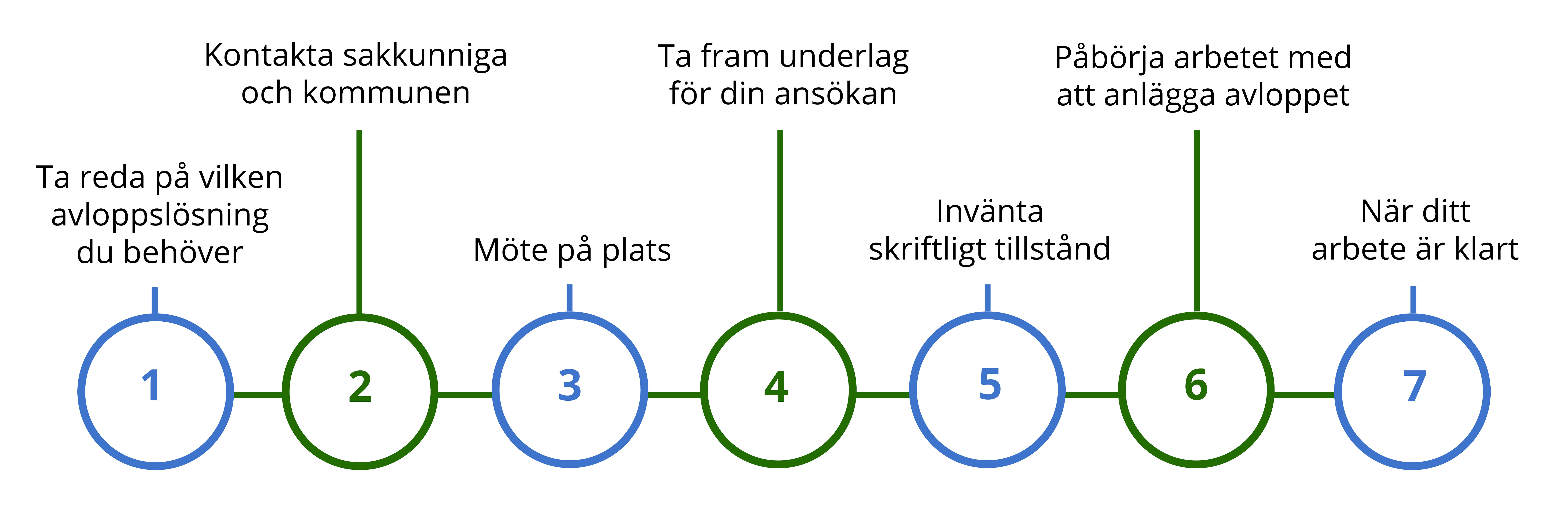 Bild på alla steg i ansökan om enskilt avlopp