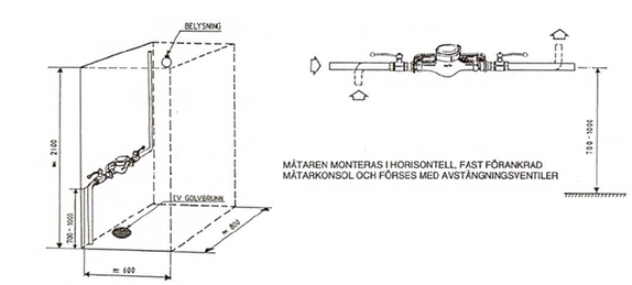 Vattenmätarens utrymmersbehov