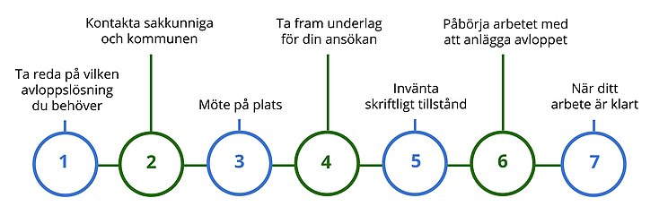 Bild som förklarar de 7 stegen att anlägga enskilt avlopp. 1-vad för avlopp behöver du? 2-kontakta sakkunnig. 3-möte. 4-underlag till ansökan. 5-vänta tillstånd. 6-påbörja arbetet. 7-när arbetet är klart.