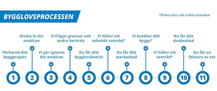 Illustration över bygglovsprocessens 11 steg: Planering, Ansökan, Handläggning, Grannhörande, Beslut, Tekniskt samråd, Beslut om startbesked, Arbetsplatsbesök, Slutsamråd, Slutbesked och Faktura