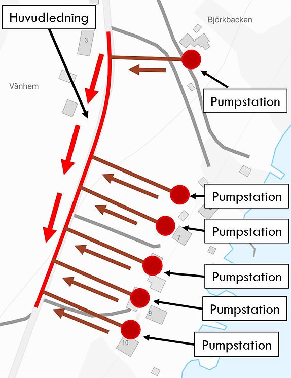 Figur 4.
Illustration hur en pumpstation försörjer vardera fastighet. 